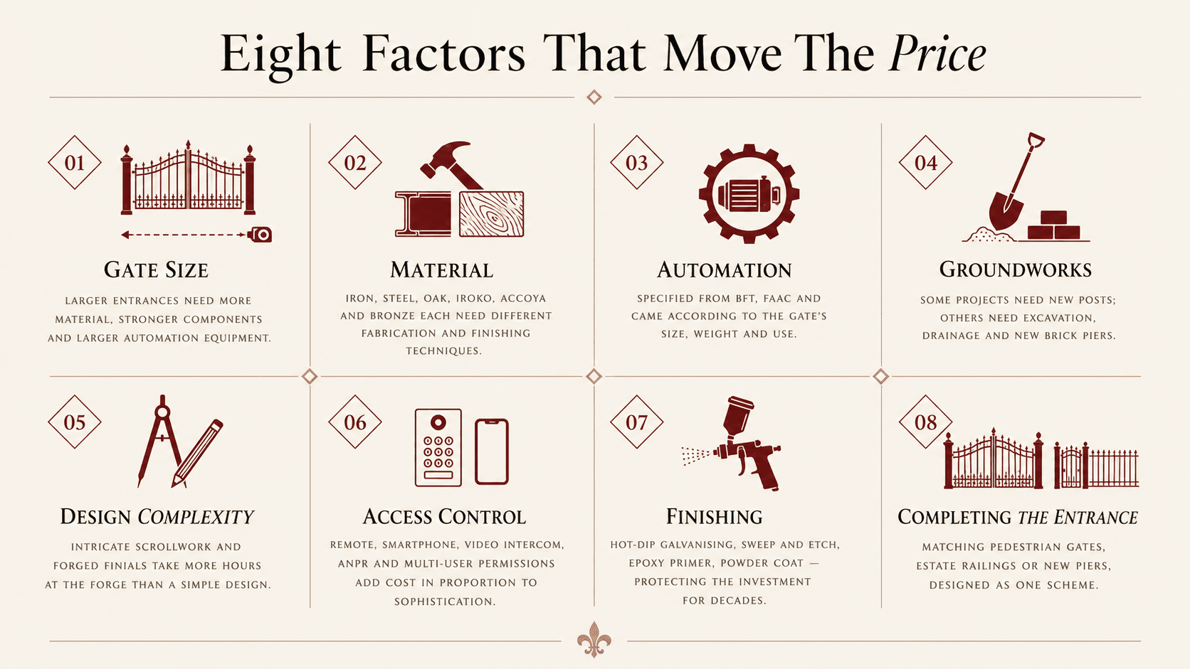 Eight factors that move the price of an automated gate: gate size, material, automation, groundworks, design complexity, access control, finishing, completing the entrance