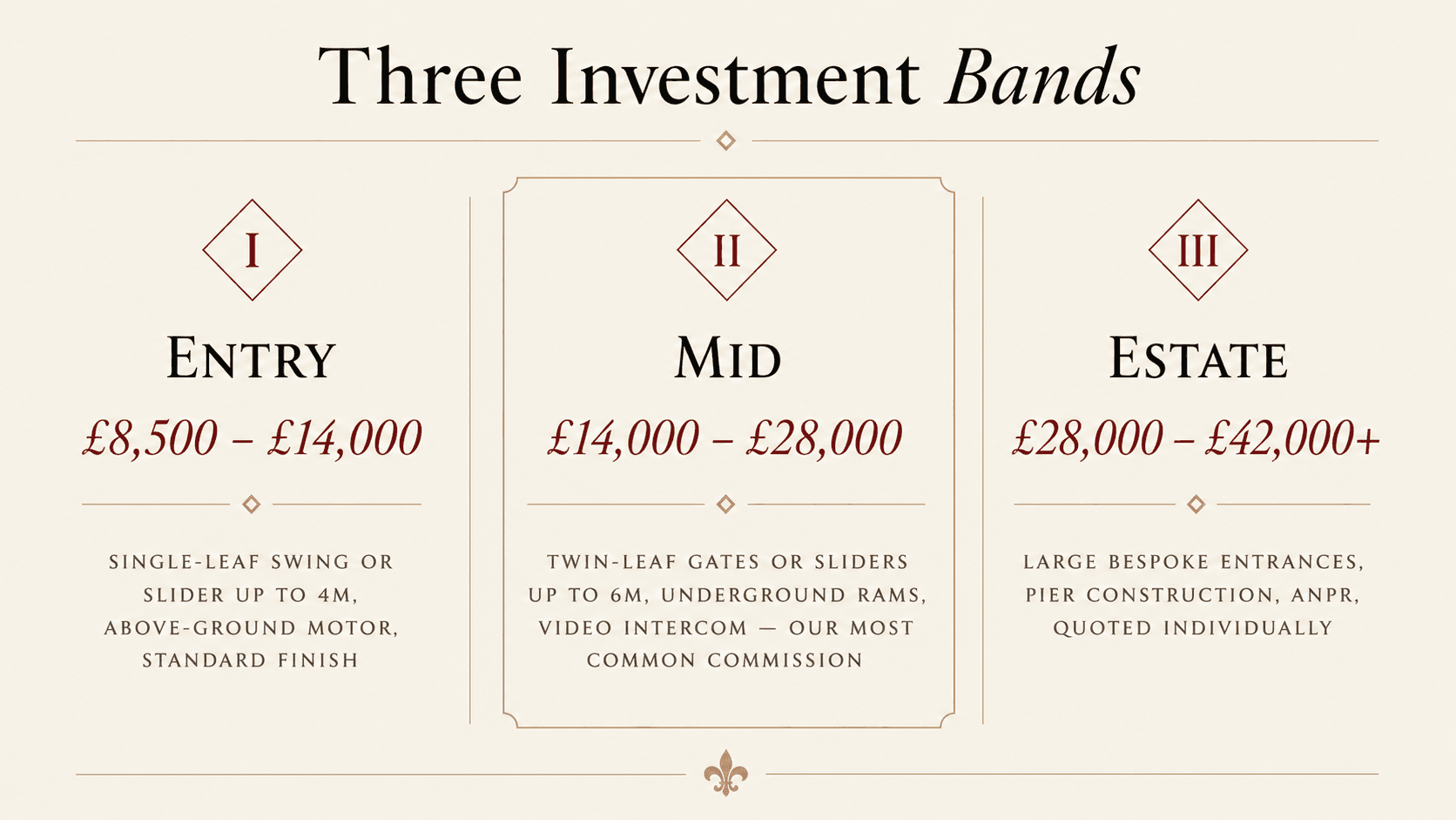 Three investment bands: Entry £8,500–£14,000, Mid £14,000–£28,000, Estate £28,000–£42,000+